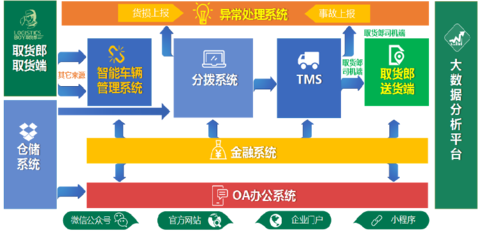 臨沂國家物流樞紐轉(zhuǎn)型發(fā)展戰(zhàn)略發(fā)布會暨順和物聯(lián)三網(wǎng)融合啟動大會順利舉辦 供應(yīng)鏈管理服務(wù)新篇章