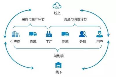 卓越供應(yīng)鏈 賦能“新零售”，重構(gòu)“人貨場”