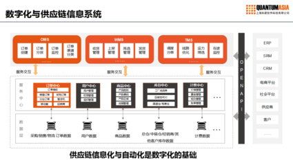 風云際會 探索供應鏈數(shù)字化變革之道