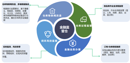 金融監(jiān)管倉數(shù)字化 構建“倉儲+融資”新生態(tài)的供應鏈管理服務