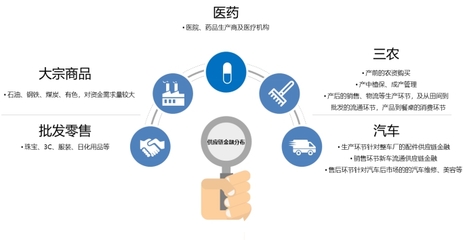 供應鏈金融迎來爆發(fā)期 市場規(guī)模或?qū)⑼黄?7萬億，供應鏈管理服務成關鍵推手
