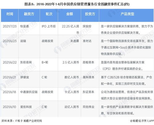 2022年中國供應鏈管理服務行業(yè)投融資與兼并重組深度解析 產(chǎn)業(yè)園區(qū)布局與未來展望