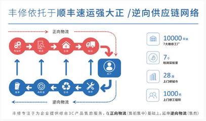 智能硬件售后跟不上爆紅步伐？順豐豐修聯(lián)袂訊飛淘云打通服務(wù)閉環(huán)與供應(yīng)鏈管理