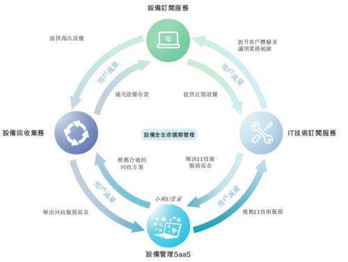 小熊U租 重度垂直與模式進化的雙輪驅動，鑄就16.64億營收與近億凈利潤的供應鏈管理服務典范
